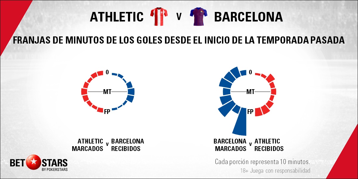 BetStars Athletic Bilbao vs FC Barcelona 03 Betstars, Athletic de Bilbao vs FC Barcelona, pronósticos deportivos, fútbol, LaLiga Santander, Athletic de Bilbao vs FC Barcelona apuestas, San Mamés la siguiente curva en el camino culé, LaLiga Santander, últimas noticias deportivas, apuestas deportivas pronosticos expertos, noticias de deportes, partidos de hoy, fútbol hoy, partidos de fútbol hoy, los partidos de hoy
